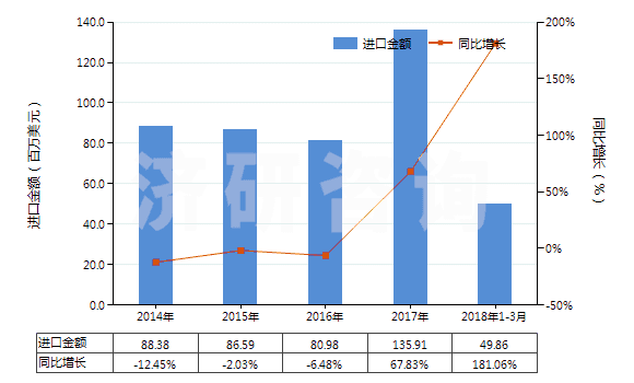 2014-2018年3月中國其他貴金屬的無機(jī)及有機(jī)化合物、貴金屬汞齊(HS28439000)進(jìn)口總額及增速統(tǒng)計(jì)